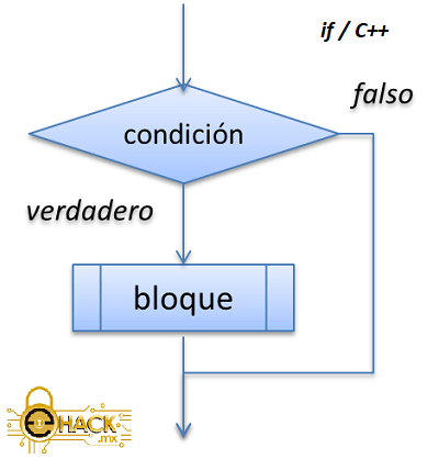 Estructura if