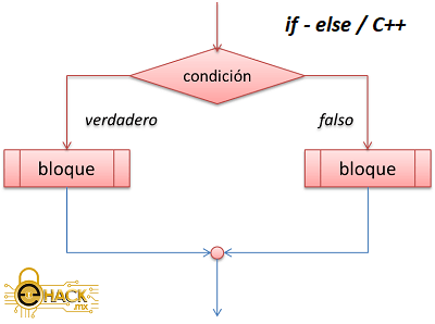 Estructura if / else en C++