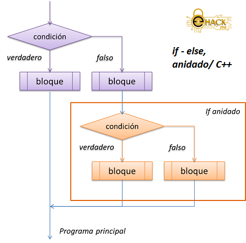 Estructura if / else anidada en C++
