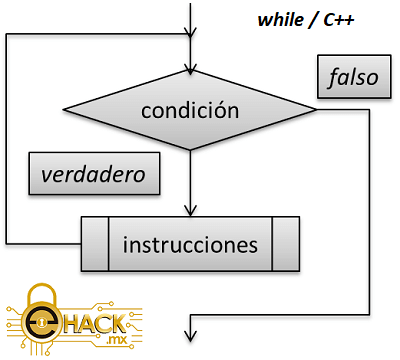 Estructura while en C++