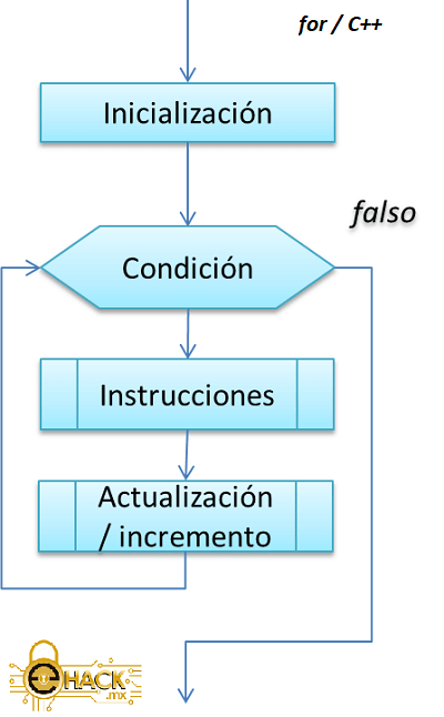 Bucle for en C++