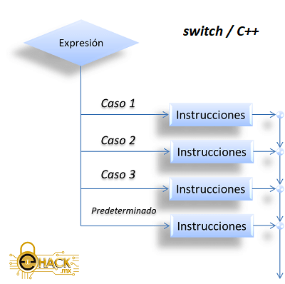 Estructura switch en C++