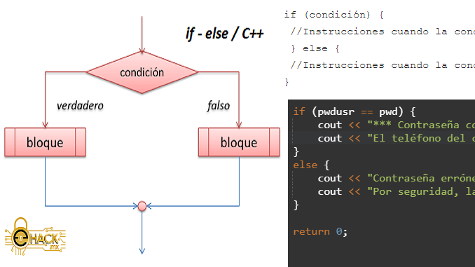 Estructura: If / else en C++