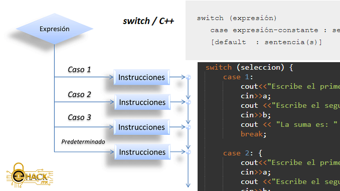 Estructura switch en C++