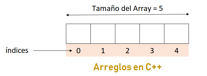 Arreglo, descripción Gráfica