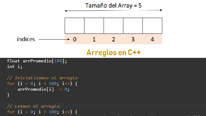 Arrays en C++ – I