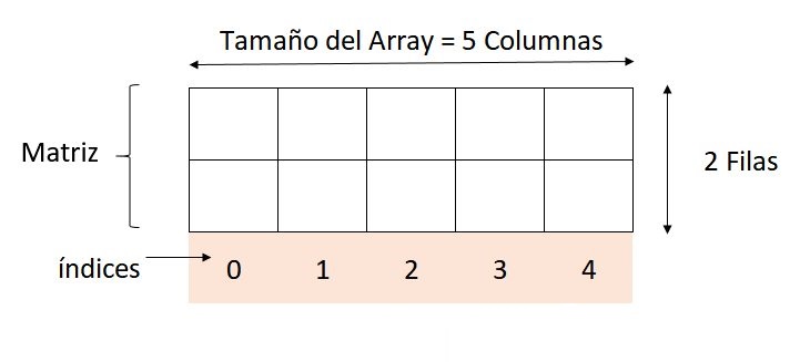 Matriz: Arreglo Bidimensional