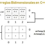 Arrays en C++ – I