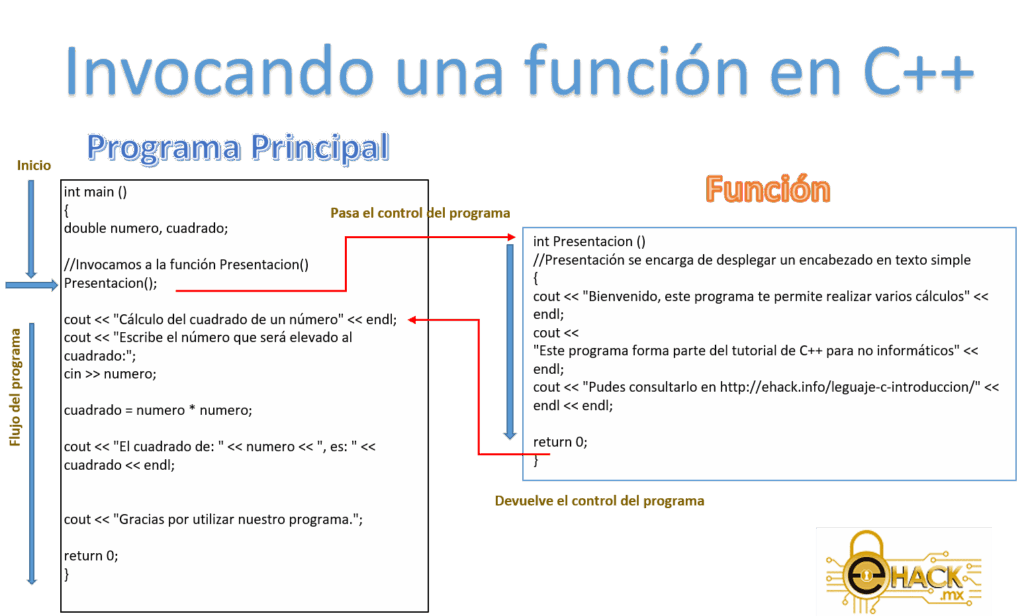 Invocando Una Funcion