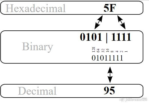Conversión de hexadecimal a binario