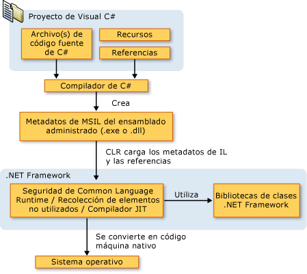 Lenguaje intermedio: El CLR de .Net