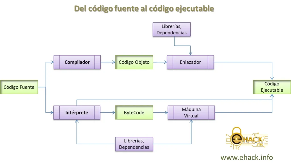 Del código fuente al código ejecutable