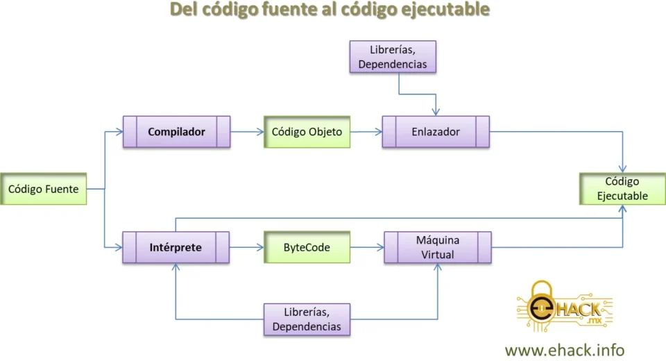 Del código fuente al código ejecutable