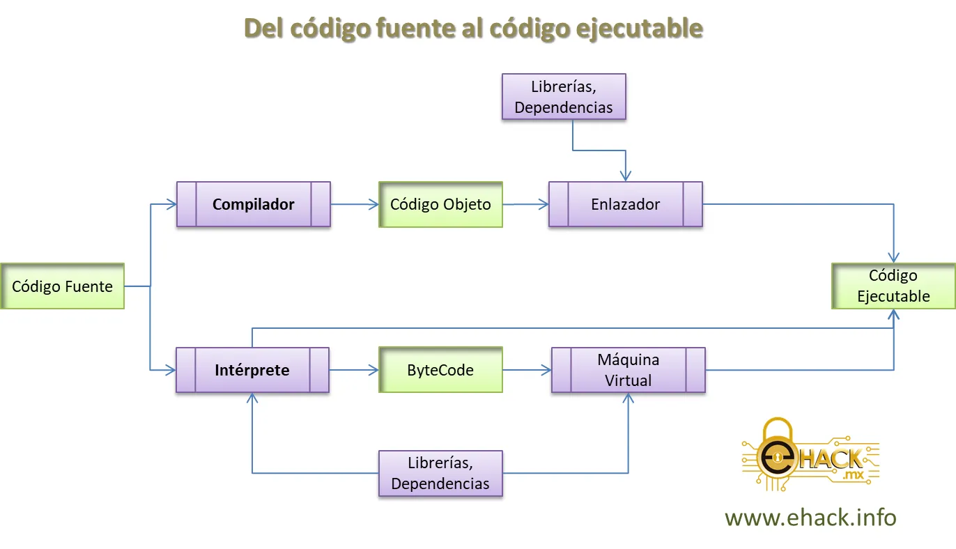 Del código fuente al código ejecutable