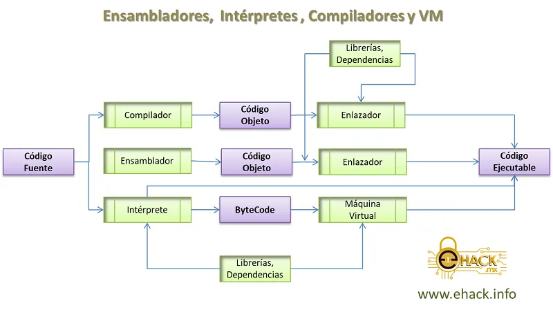 Ensambladores, intérpretes, Compiladores y VM