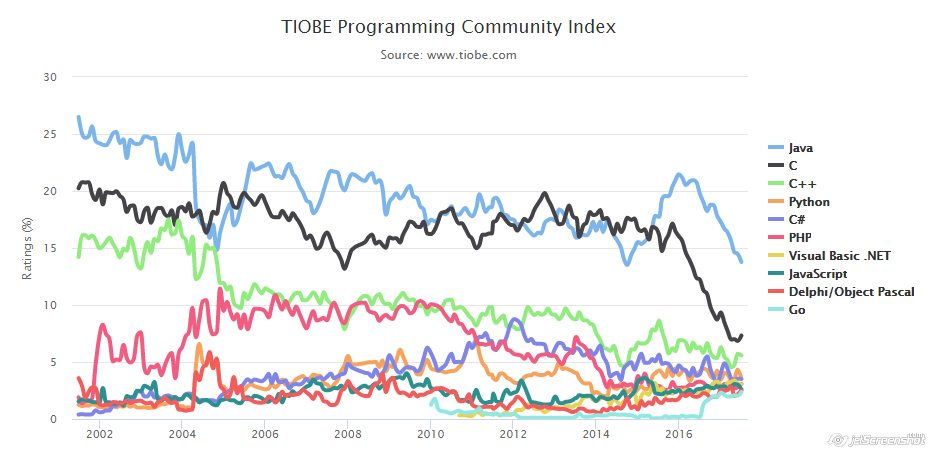 Lenguajes de programación a lo largo del tiempo. Fuente: https://www.tiobe.com/tiobe-index/