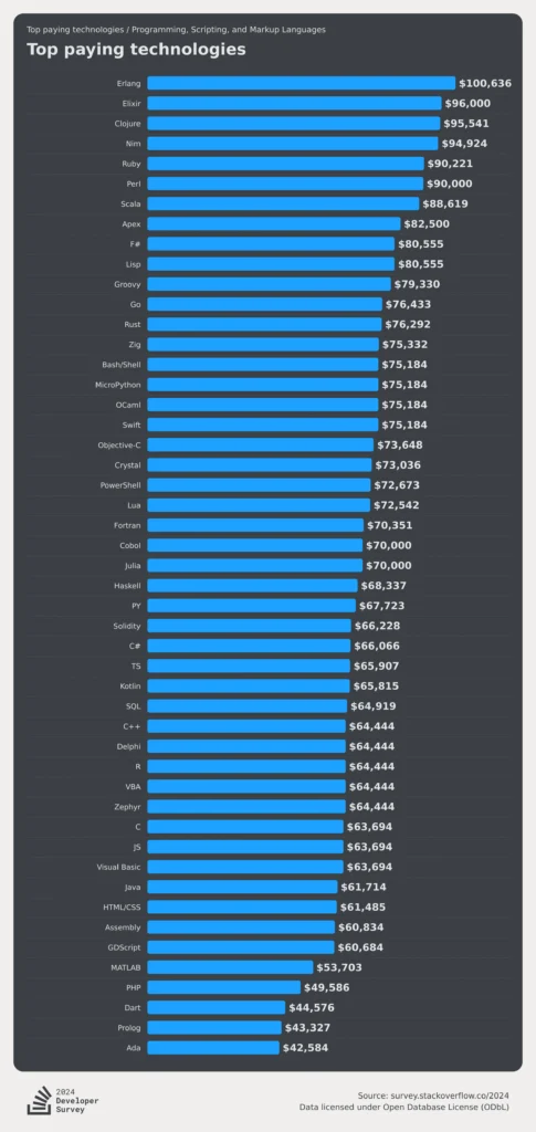 Lenguajes mejor pagados al 2024